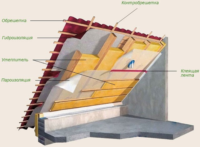 Особенности процедур по утеплению крыши