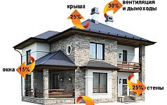 Как выбрать утеплитель для крыши дома